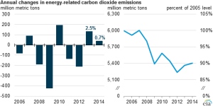 Annual Changes In Energy-Related Carbon Dioxide Emissions